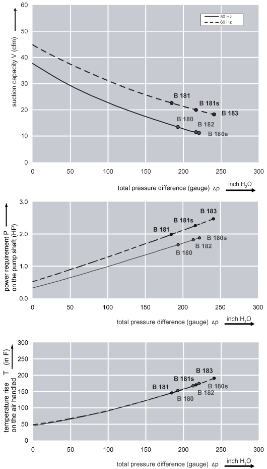 Performance Curve for Compressor