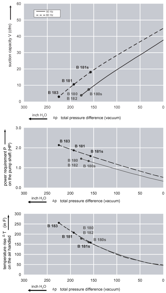 Performance Curve for Vacuum Pump