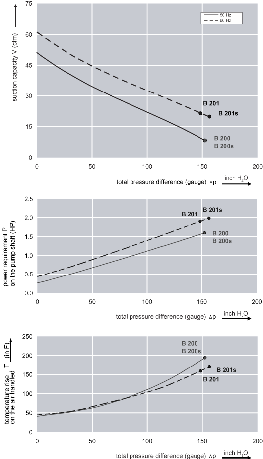 Performance Curve for Compressor