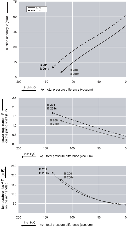 Performance Curve for Vacuum Pump