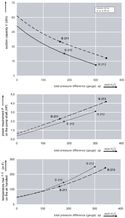 Performance Curve for Compressor