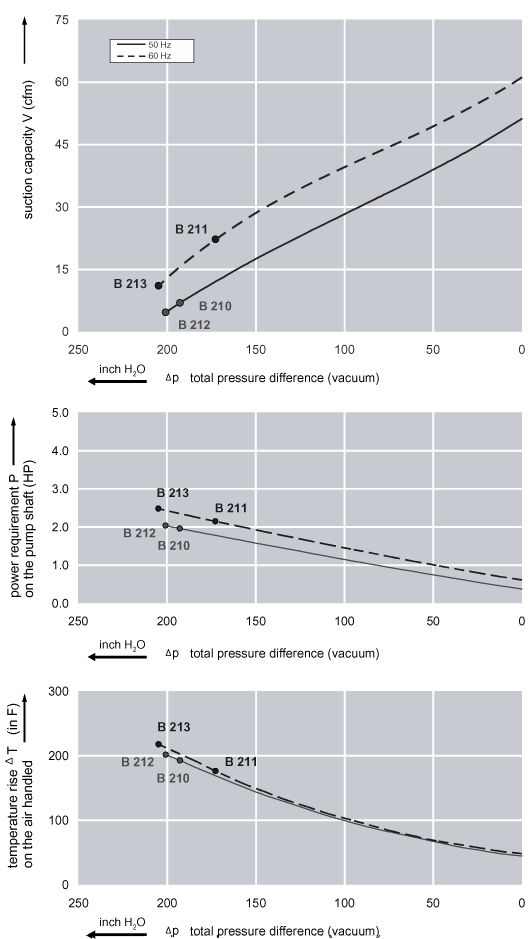 Performance Curve for Vacuum Pump