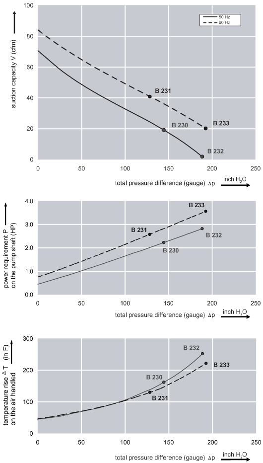 Performance Curve for Compressor