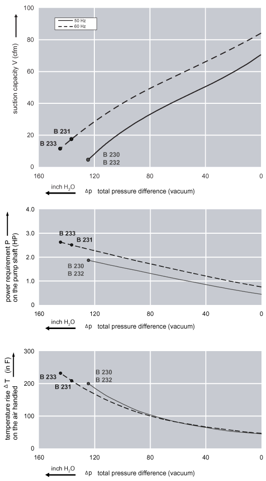 Performance Curve for Vacuum Pump