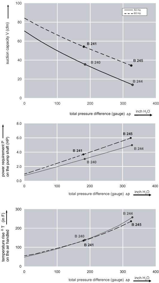 Performance Curve for Compressor