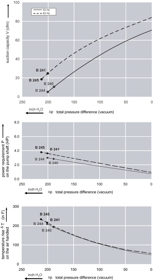 Performance Curve for Vacuum Pump