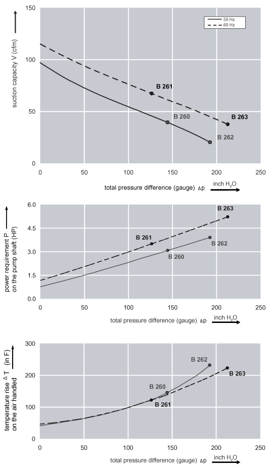 Performance Curve for Compressor