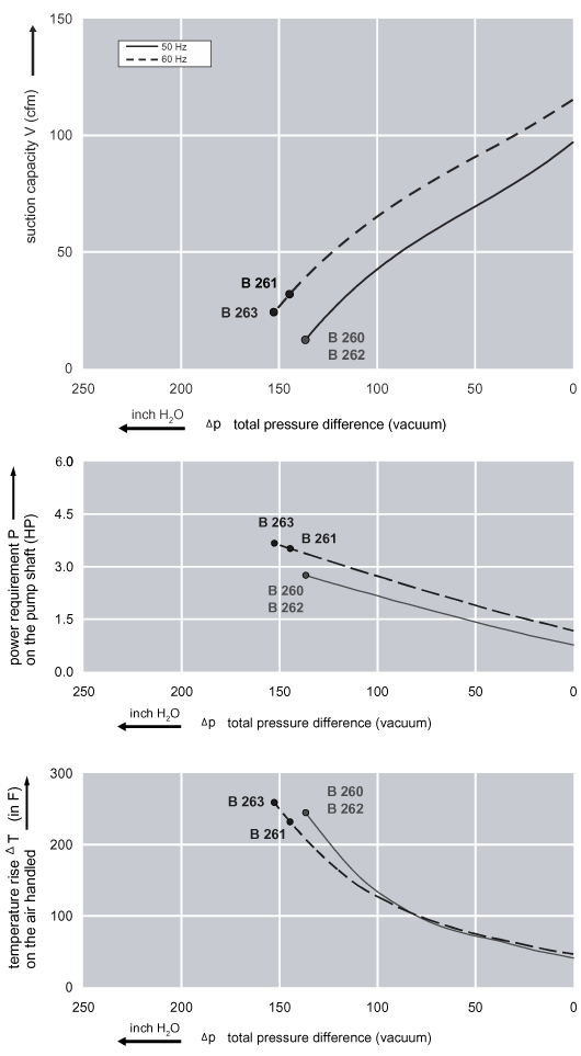 Performance Curve for Vacuum Pump