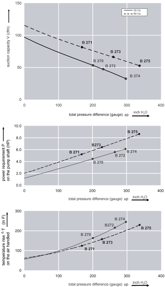 Performance Curve for Compressor