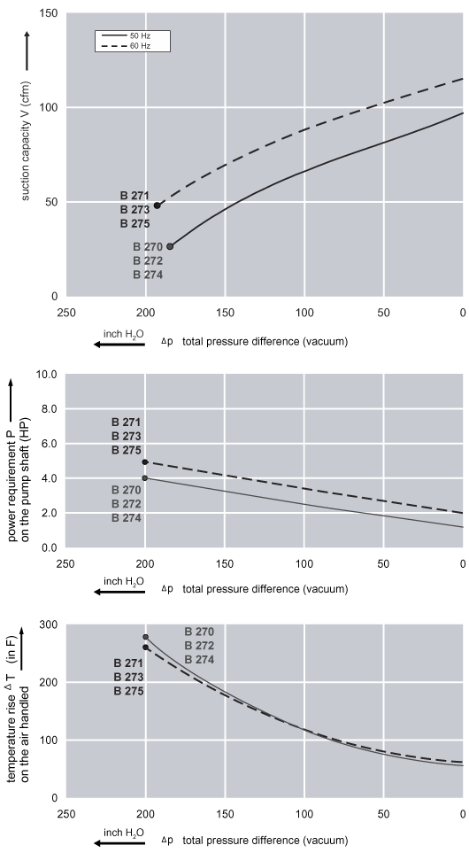 Performance Curve for Vacuum Pump