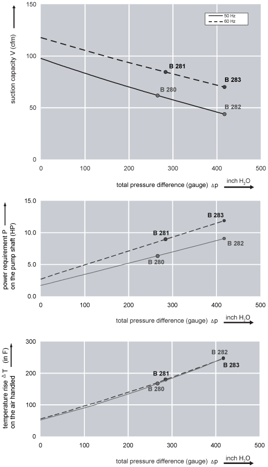 Performance Curve for Compressor