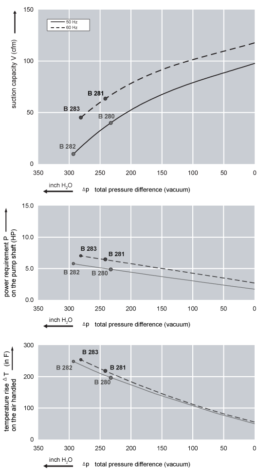 Performance Curve for Vacuum Pump