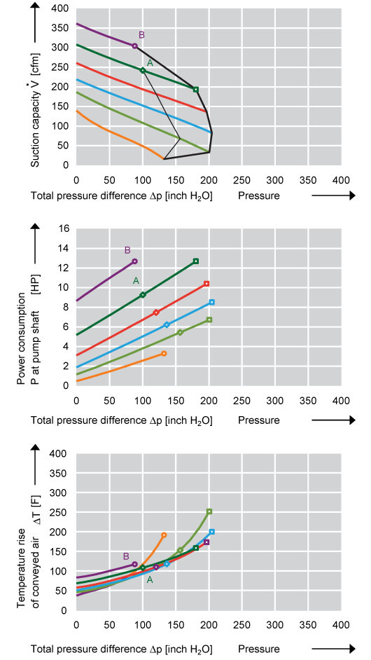 Performance Curve for Compressor