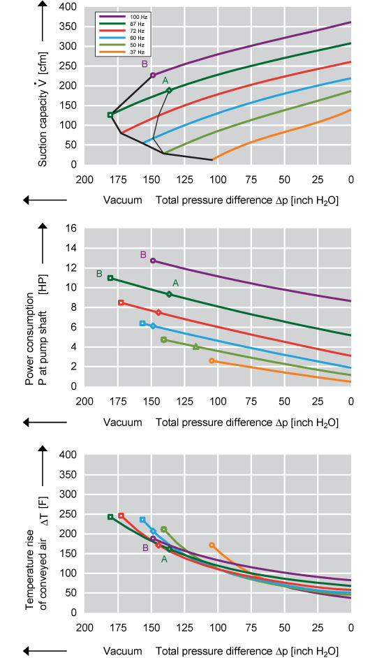 Performance Curve for Vacuum Pump