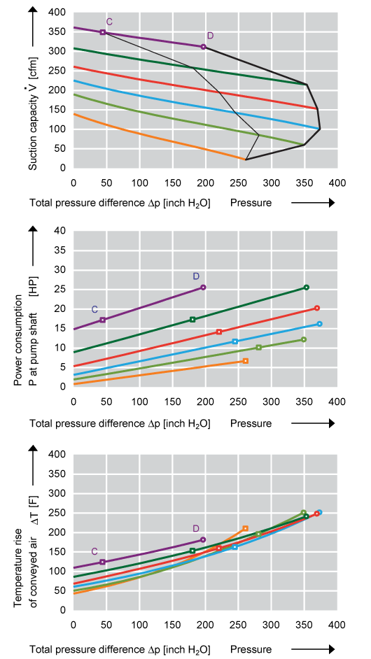 Performance Curve for Compressor