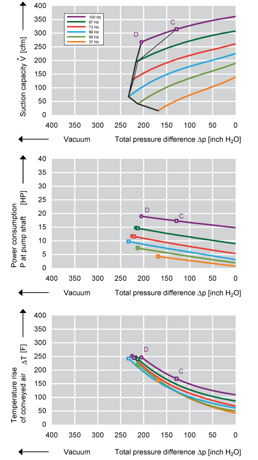 Performance Curve for Vacuum Pump