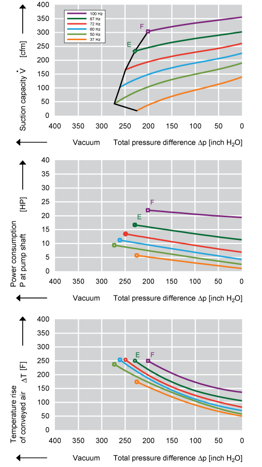 Performance Curve for Vacuum Pump