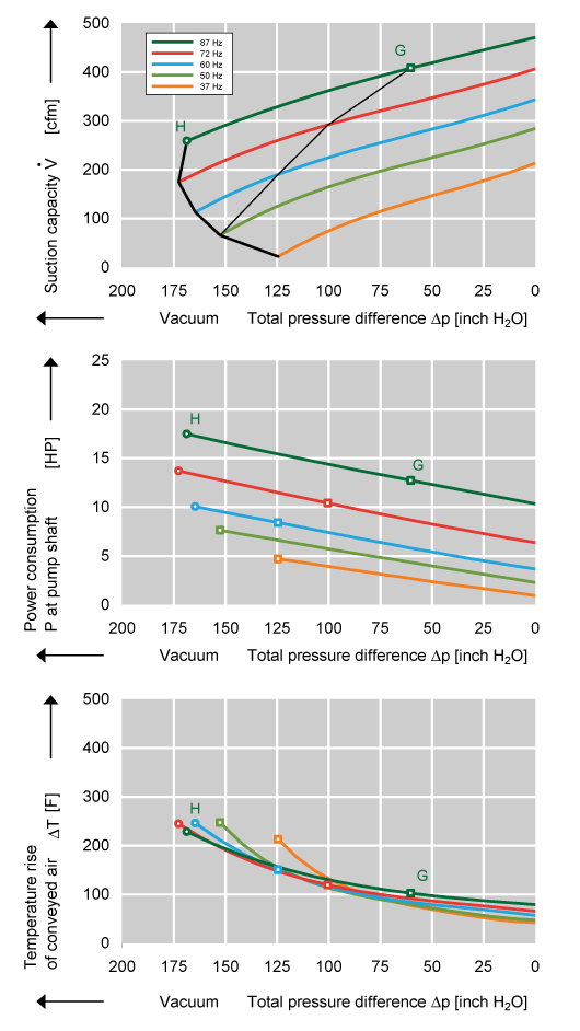 Performance Curve for Vacuum Pump