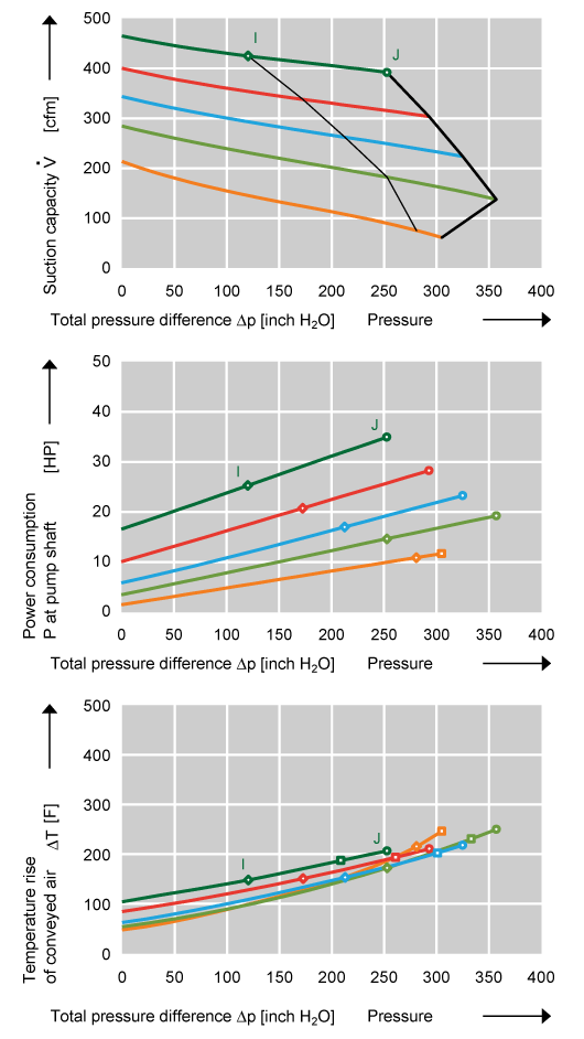 Performance Curve for Compressor