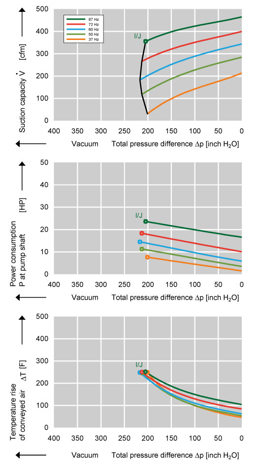 Performance Curve for Vacuum Pump