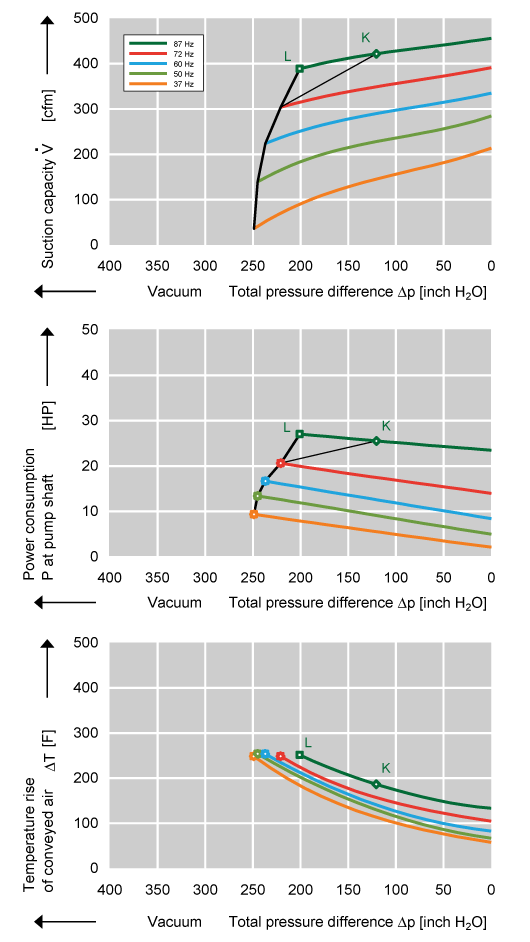 Performance Curve for Vacuum Pump