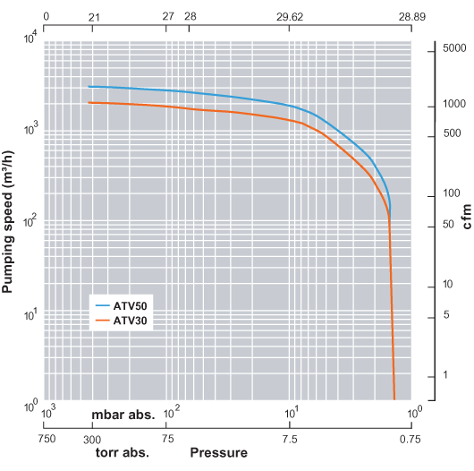 ATV 30 Performance Curve