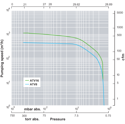 ATV 16 Performance Curve