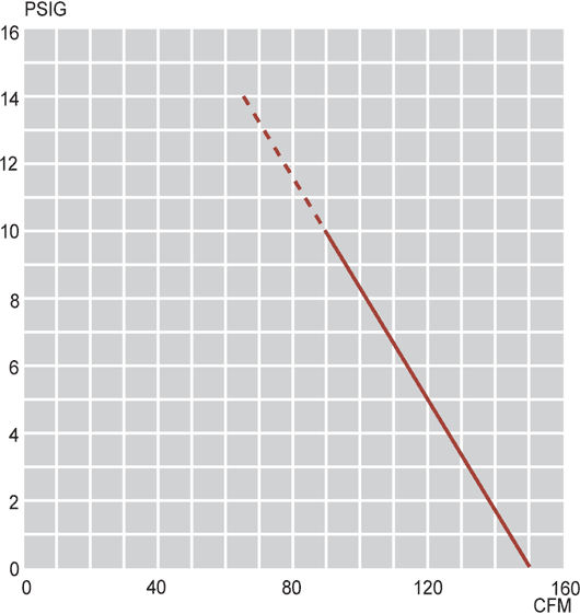 Performance Curves: 60Hz Pressure