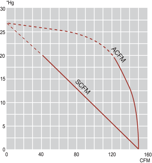 Performance Curves: 60Hz Vacuum