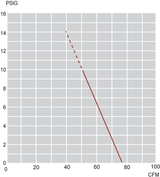 Performance Curves: 60Hz Pressure