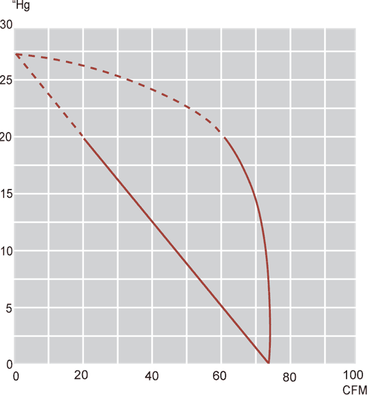 Performance Curves: 60Hz Vacuum