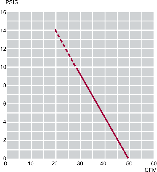 Performance Curves: 60Hz Pressure