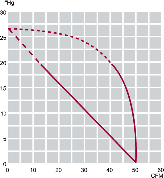 Performance Curves: 60Hz Vacuum