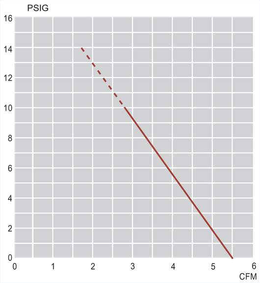 Performance Curves: 60Hz Pressure