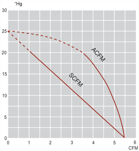 Performance Curves: 60Hz Vacuum