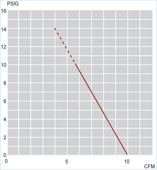 Performance Curves: 60Hz Pressure