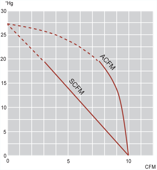 Performance Curves: 60Hz Vacuum