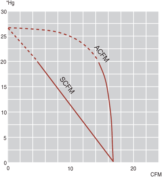 Performance Curves: 60Hz Vacuum