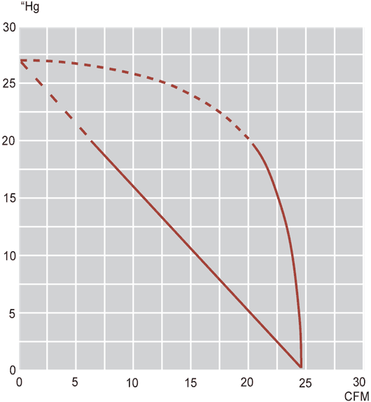 Performance Curves: 60Hz Vacuum