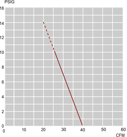 Performance Curves: 60Hz Pressure