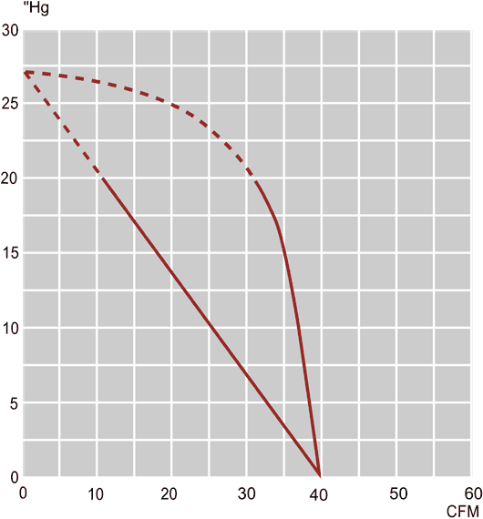 Performance Curves: 60Hz Vacuum