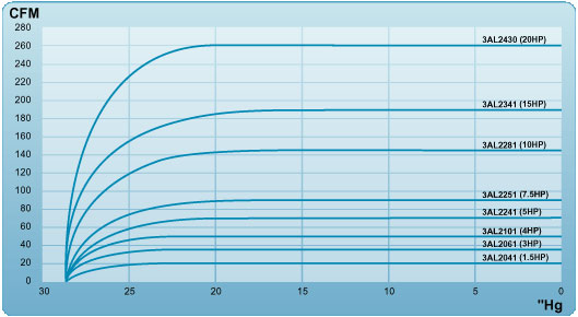 3AL Oil-Free Vacuum Pumps